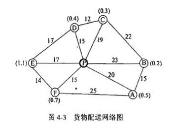 某電子商務(wù)公司經(jīng)營辦公用品,其配送中心負(fù)責(zé)向用戶送貨,某日有6個(gè)用戶訂貨并要求送貨 配送中心p和各用戶 a b c d e f 的位置 各用戶的訂貨量,以及與配送中心的直線距離如圖